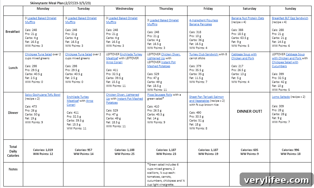 Weekly meal plan overview