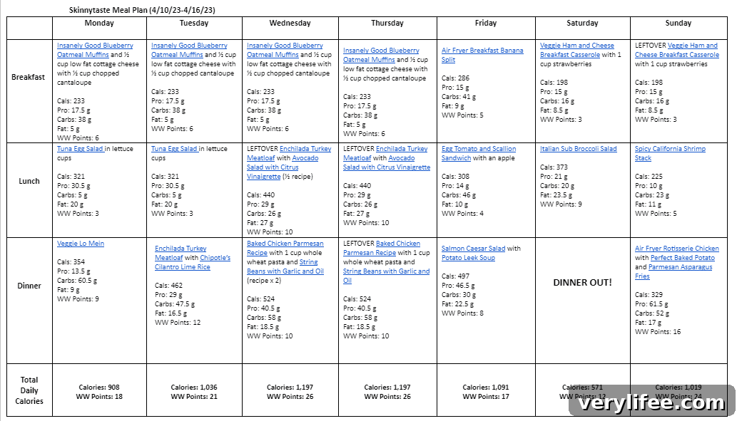 7-Day Balanced Meal Plan: April 10-16 5 Weekly meal plan chart and calorie guide