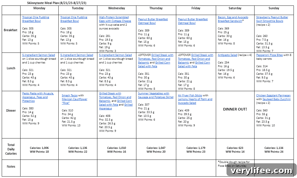 Free 7-Day Balanced Meal Plan (Aug 21–27) 5 Weekly meal plan summary