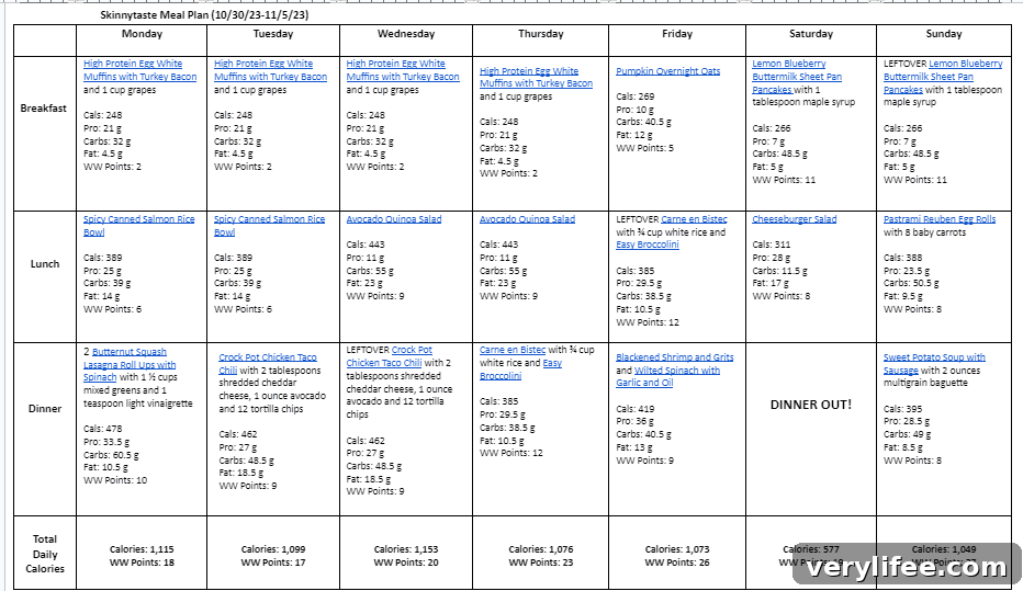 Weekly meal plan summary