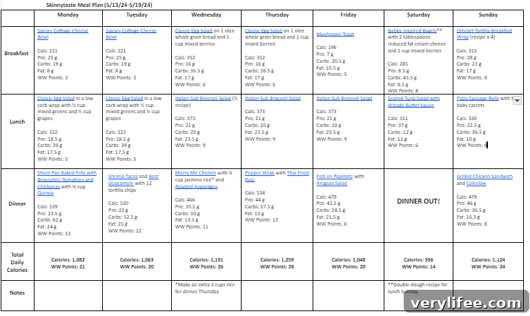 Weekly meal plan overview