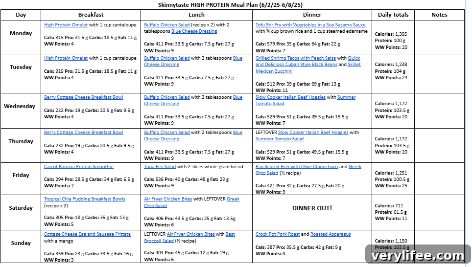 Weekly nutrition overview