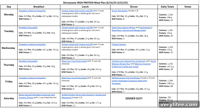7-Day High-Protein Meal Plan for Weight Loss and Muscle Gain 5 Weekly nutrition summary