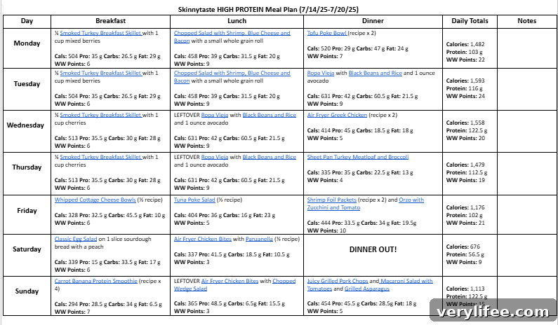 Weekly meal plan summary chart