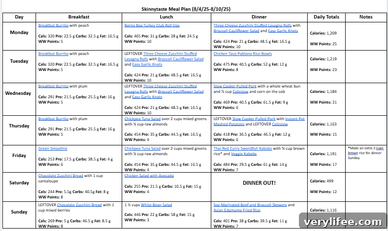Weekly meal plan snapshot