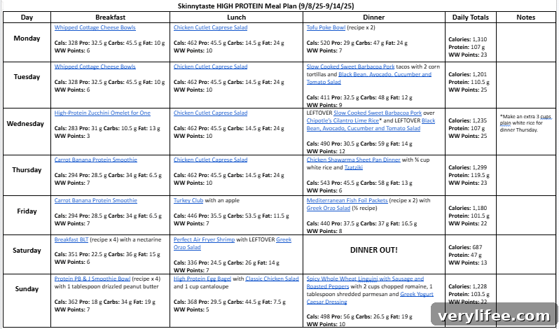 7-Day High-Protein Meal Plan to Build Lean Muscle 5 Meal Plan Overview