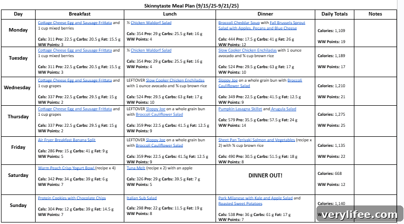 Weekly calories and meal overview chart