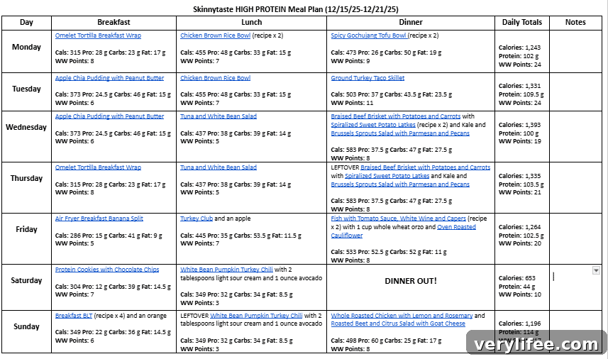 Weekly nutrition overview chart
