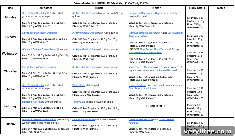 Weekly meal summary