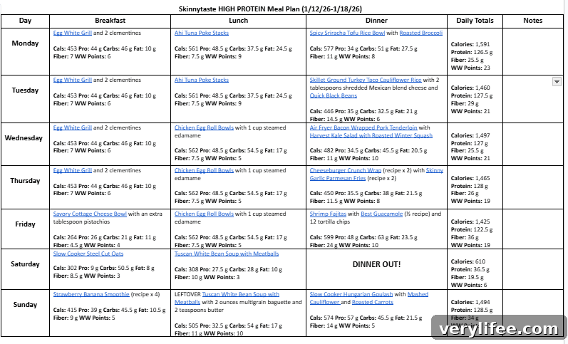 Weekly meal plan nutrition overview