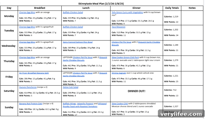 Weekly meal plan summary