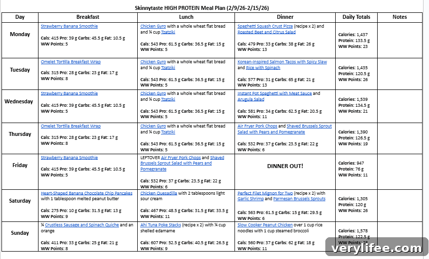 7-Day High-Protein Meal Plan to Build Muscle 5 Weekly protein and calories chart