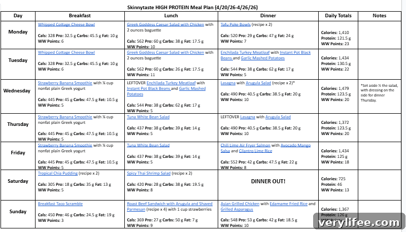 7-Day High-Protein Meal Plan for Muscle Growth 5 7 Day High Protein Meal Plan chart