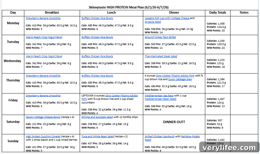Weekly meal plan overview