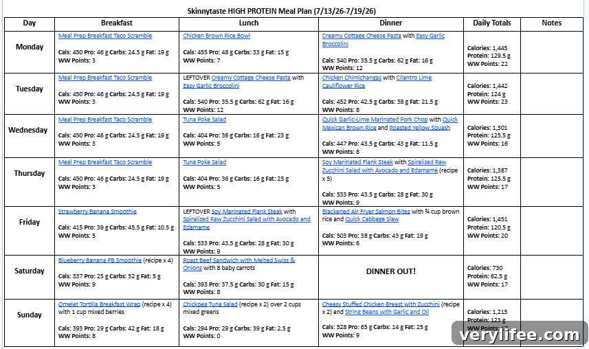 7-Day High-Protein Meal Plan to Build Muscle 5 Weekly meal plan summary