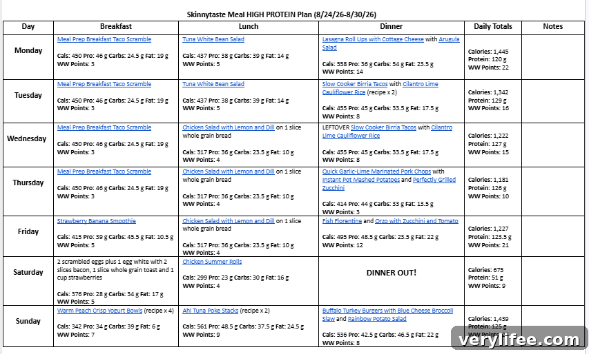 Weekly meal plan overview