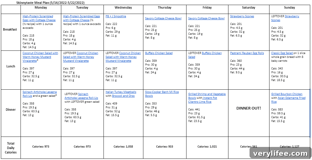 Weekly meal plan overview