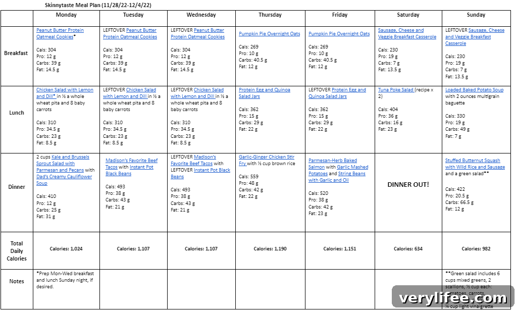 7-Day Balanced Meal Plan for Nov 28-Dec 4 5 Grocery list overview