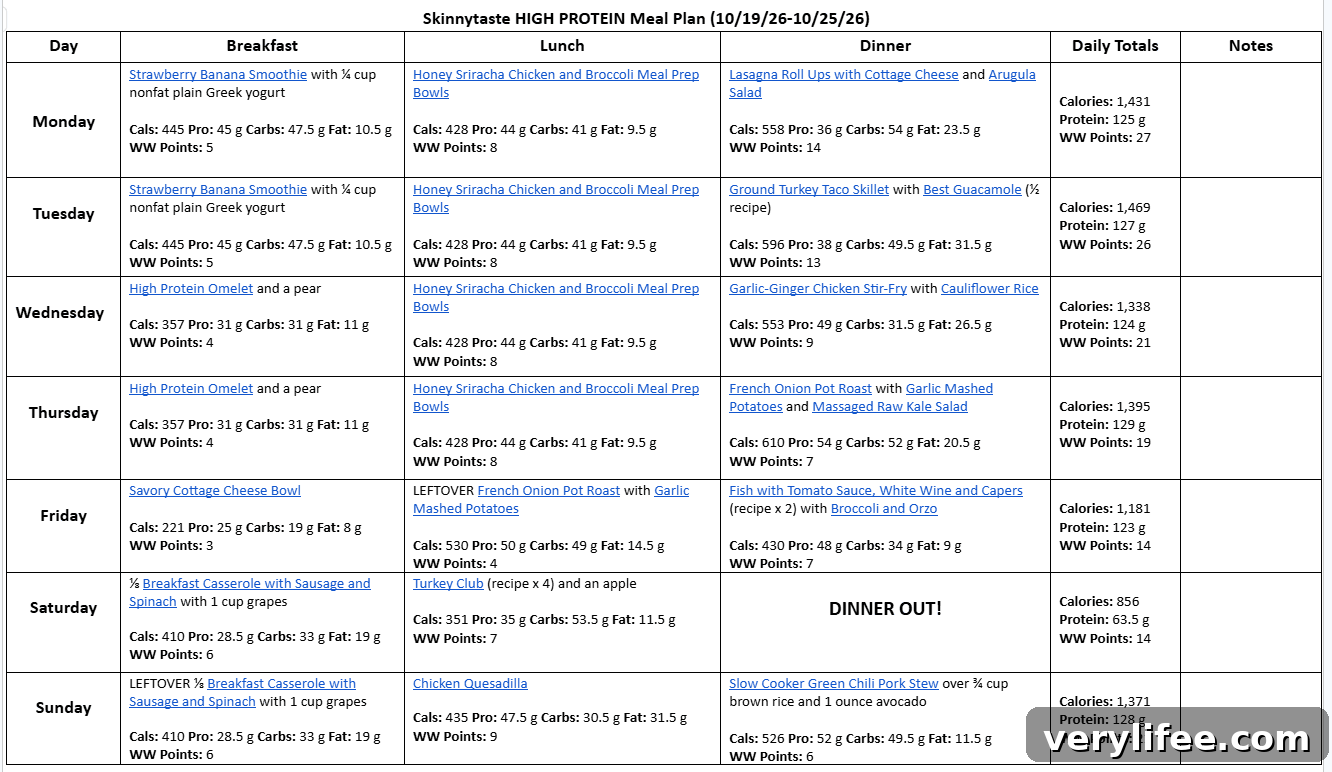 7-Day High-Protein Meal Plan with Recipes and Shopping List 5 Weekly meal plan overview
