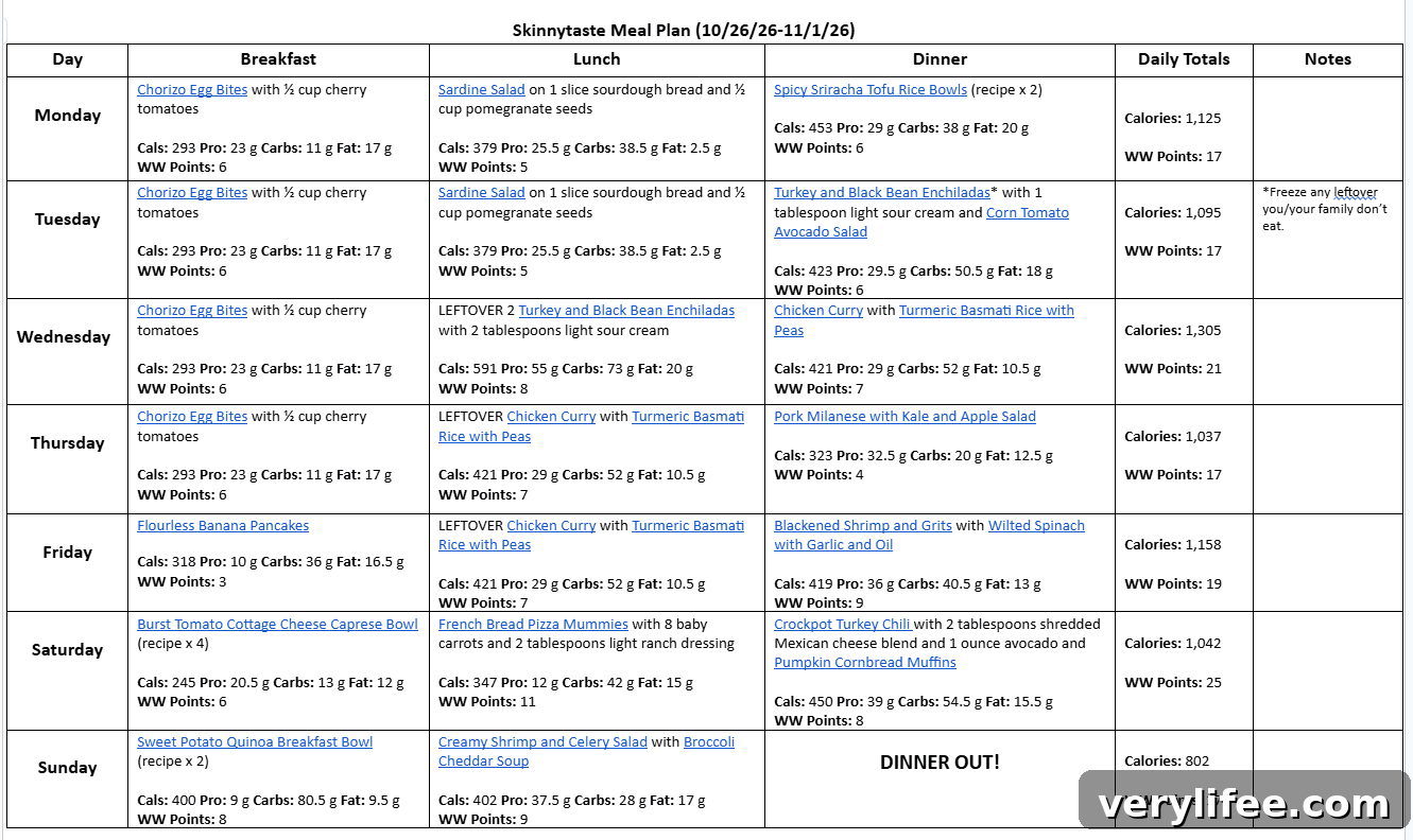 Weekly meal plan overview